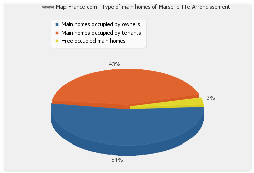 Type of main homes of Marseille 11e Arrondissement